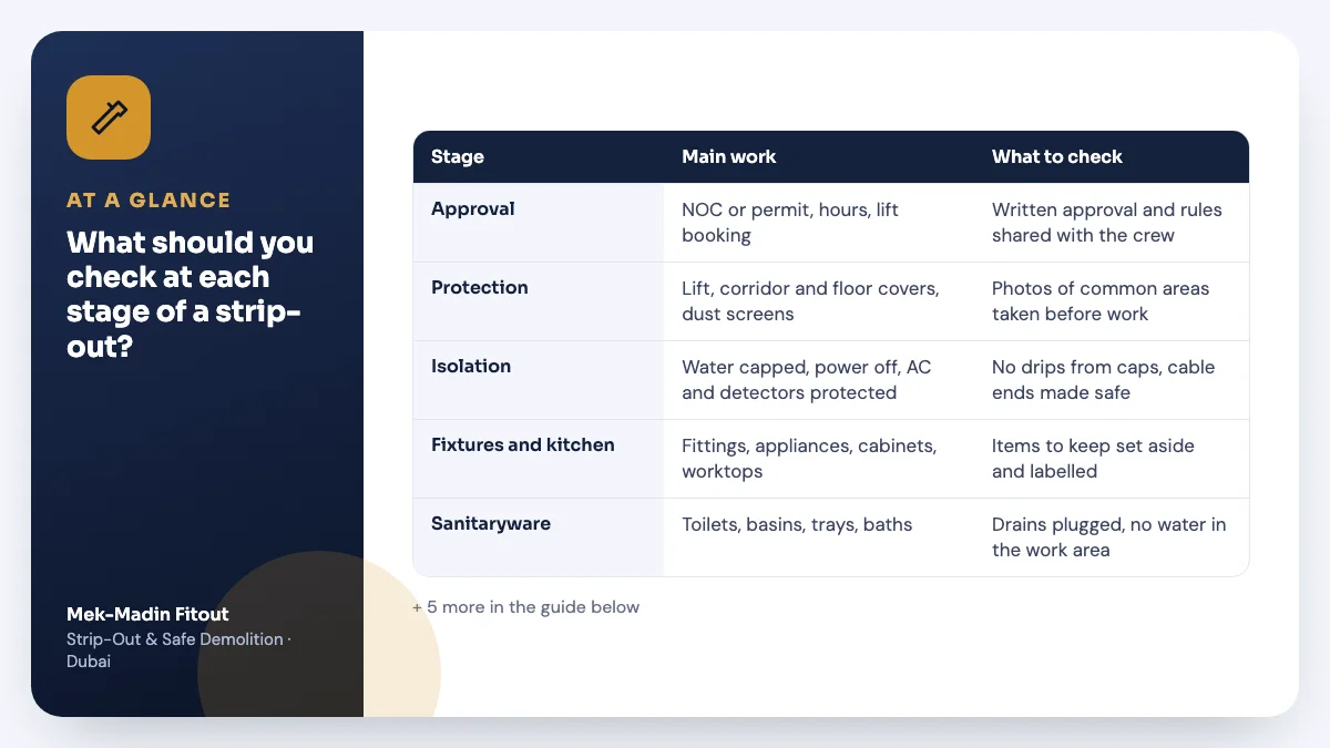 Table summary: What should you check at each stage of a strip-out? Covers Approval; Protection; Isolation.