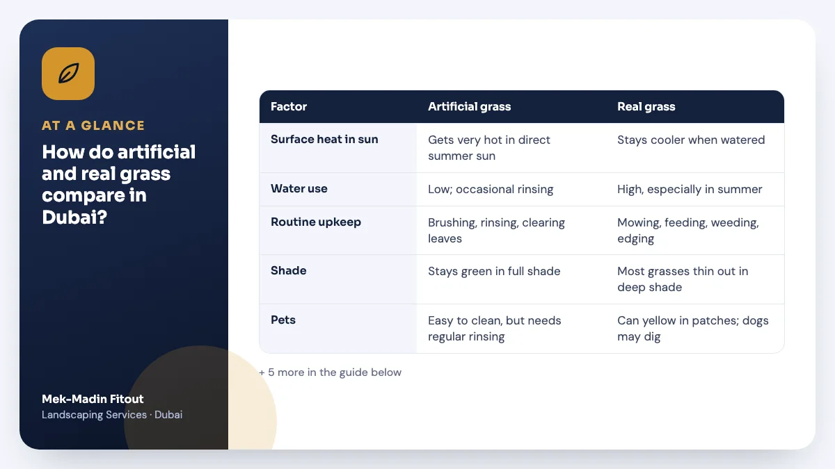 Table summary: How do artificial and real grass compare in Dubai? Covers Surface heat in sun; Water use; Routine upkeep.