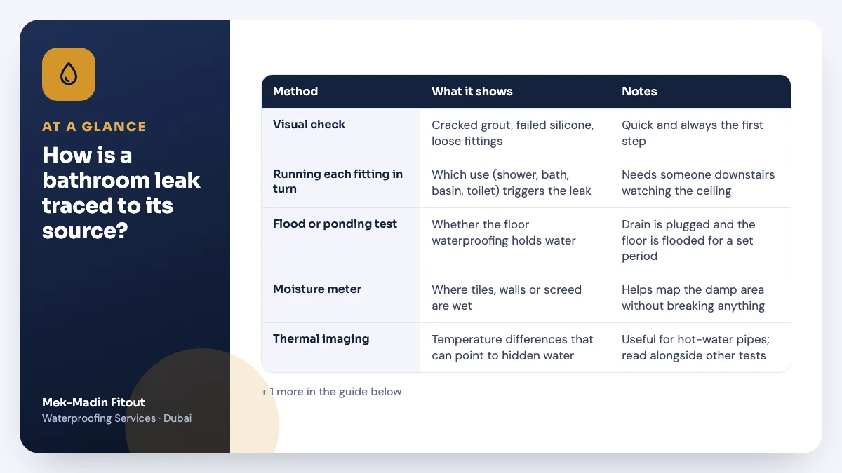 Table summary: How is a bathroom leak traced to its source? Covers Visual check; Running each fitting in turn; Flood or ponding test.