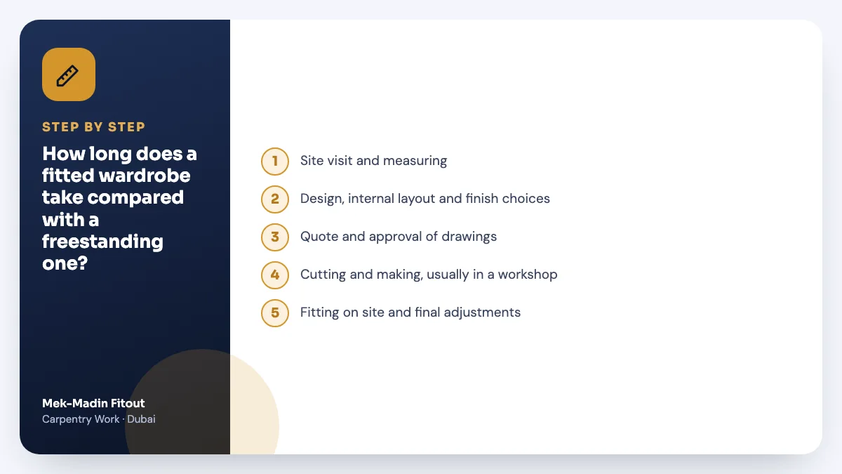 Step-by-step summary: How long does a fitted wardrobe take compared with a freestanding one? Covers Site visit and measuring; Design, internal layout and finish…; Quote and approval of drawings.