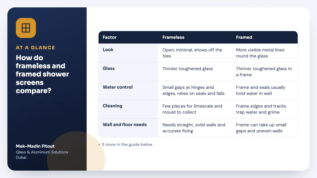 Table summary: How do frameless and framed shower screens compare? Covers Look; Glass; Water control.