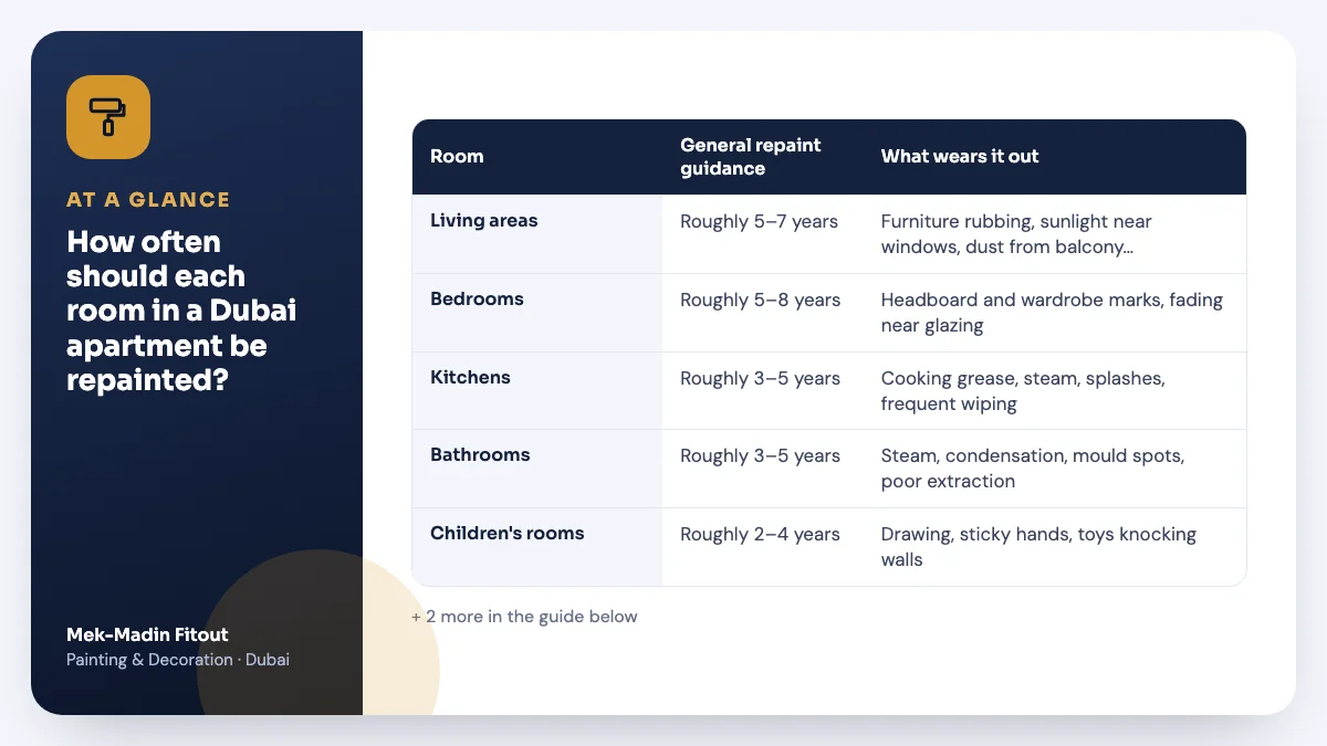 Table summary: How often should each room in a Dubai apartment be repainted? Covers Living areas; Bedrooms; Kitchens.