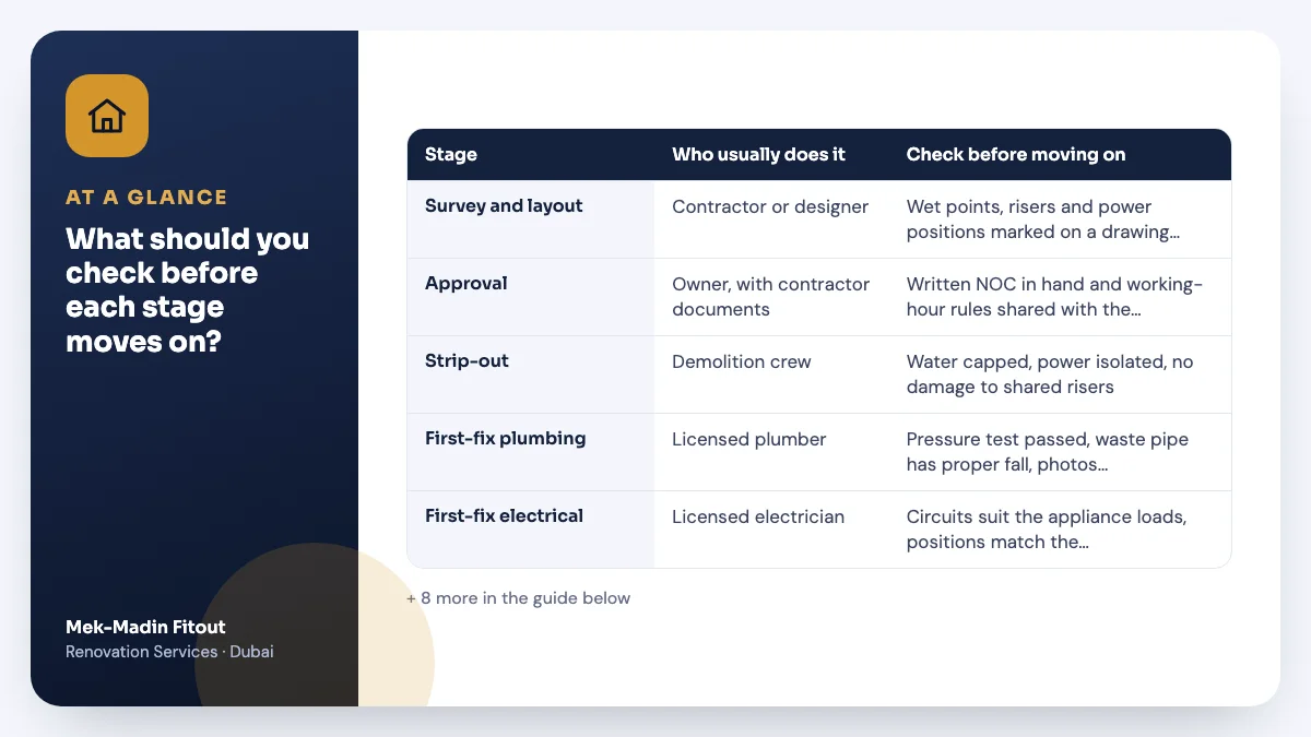 Table summary: What should you check before each stage moves on? Covers Survey and layout; Approval; Strip-out.