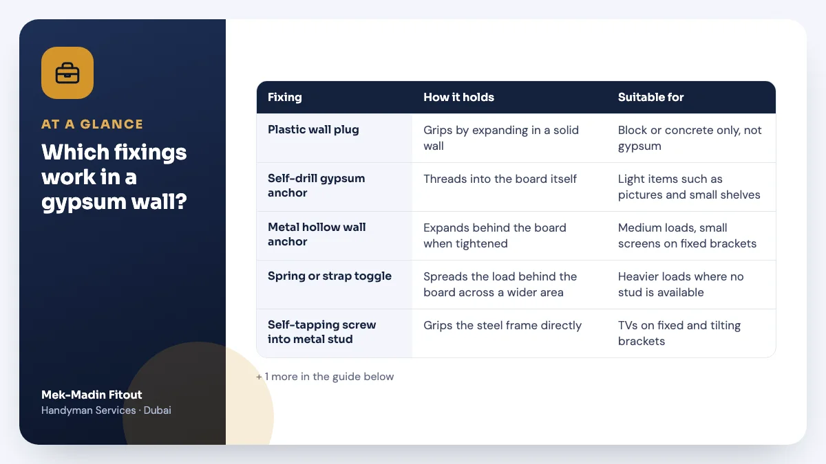 Table summary: Which fixings work in a gypsum wall? Covers Plastic wall plug; Self-drill gypsum anchor; Metal hollow wall anchor.