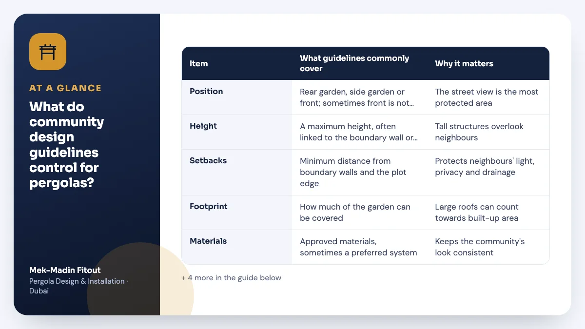 Table summary: What do community design guidelines control for pergolas? Covers Position; Height; Setbacks.