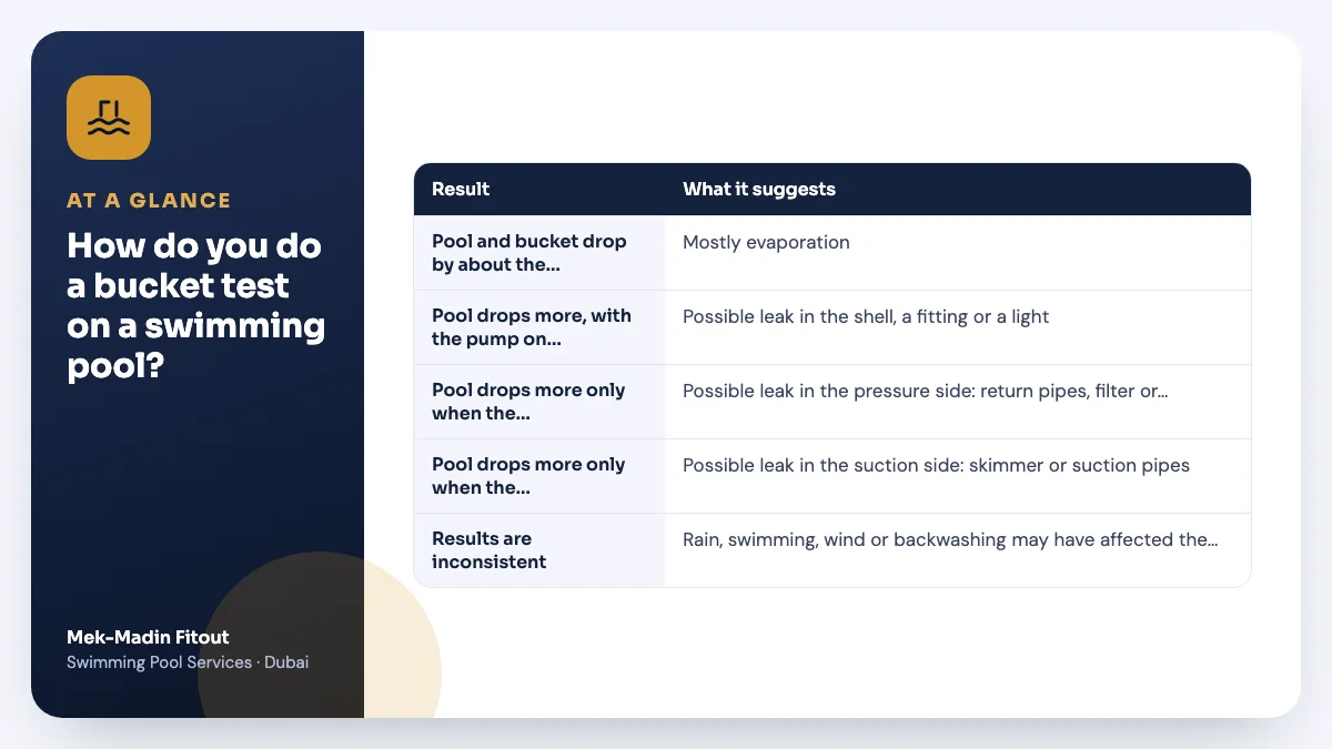 Table summary: How do you do a bucket test on a swimming pool? Covers Pool and bucket drop by about the same…; Pool drops more, with the pump on and…; Pool drops more only when the pump runs.
