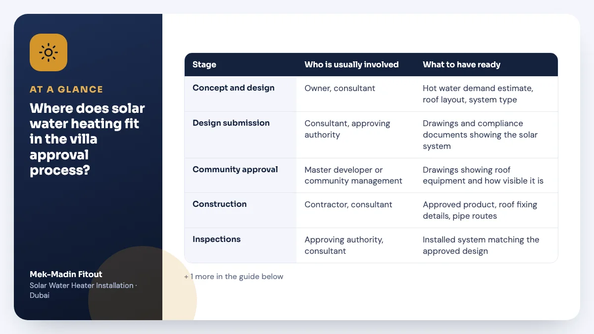 Table summary: Where does solar water heating fit in the villa approval process? Covers Concept and design; Design submission; Community approval.