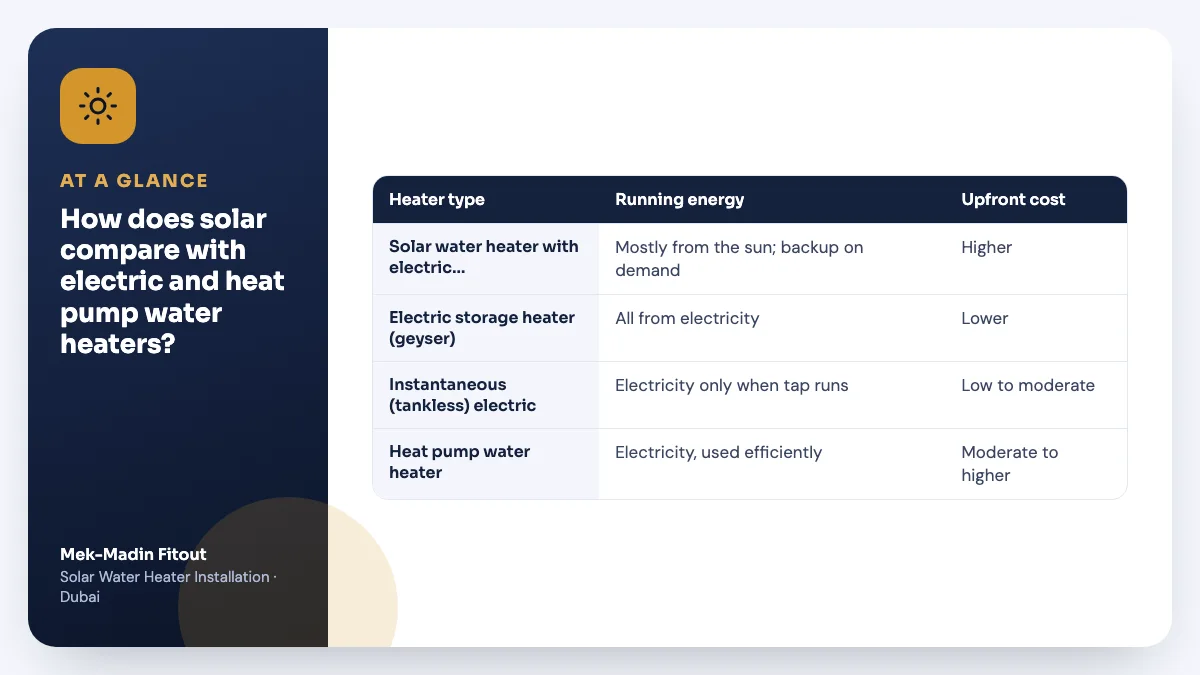 Table summary: How does solar compare with electric and heat pump water heaters? Covers Solar water heater with electric backup; Electric storage heater (geyser); Instantaneous (tankless) electric.